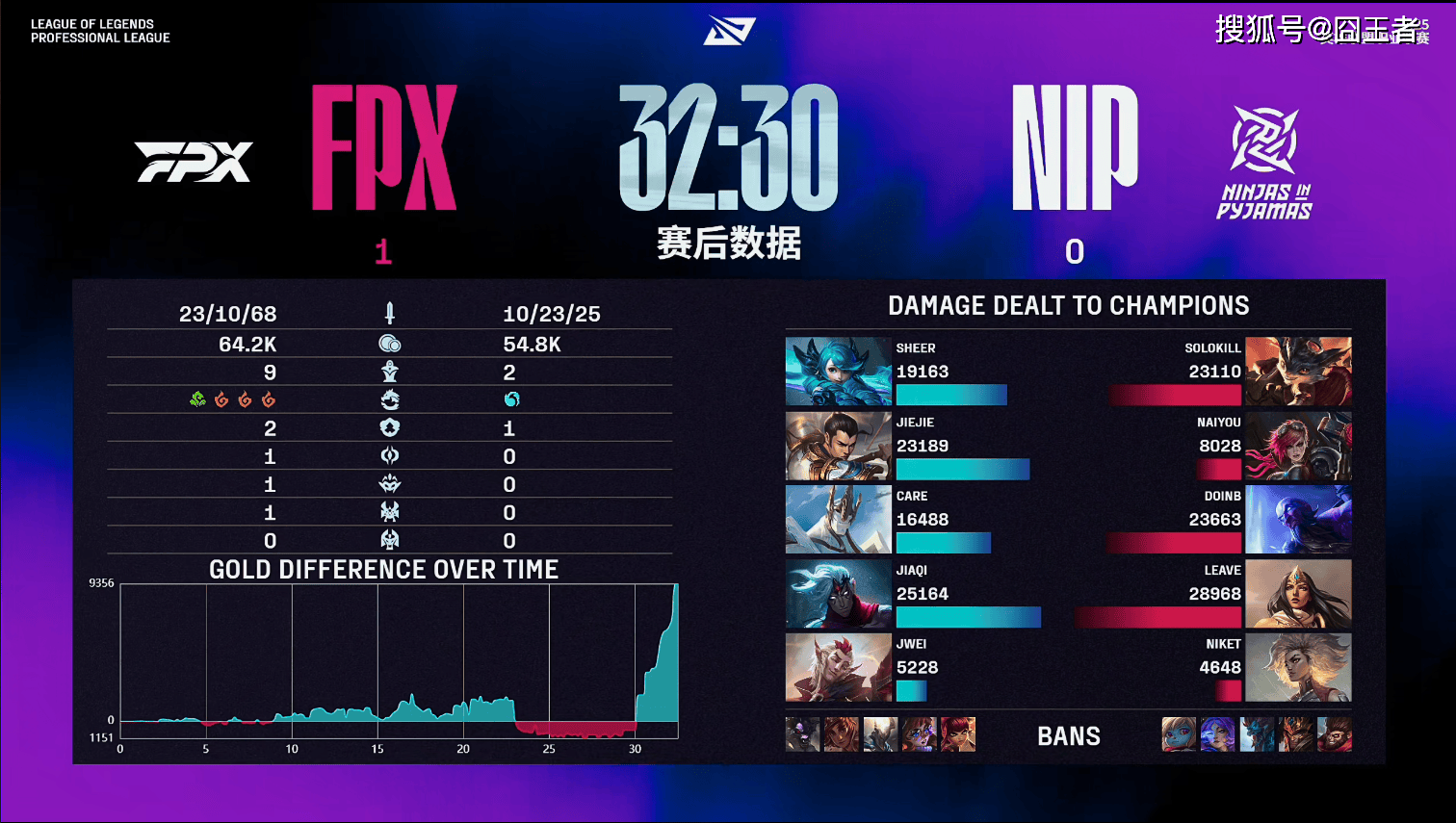 LPL卡位赛：奇迹！NIP逆风翻盘，五局战胜FPX！