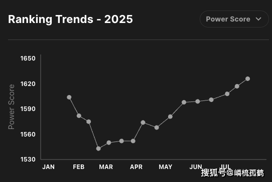 LOL全球战队官方排名，GEN继续保持第一，AL跃升至第三名！