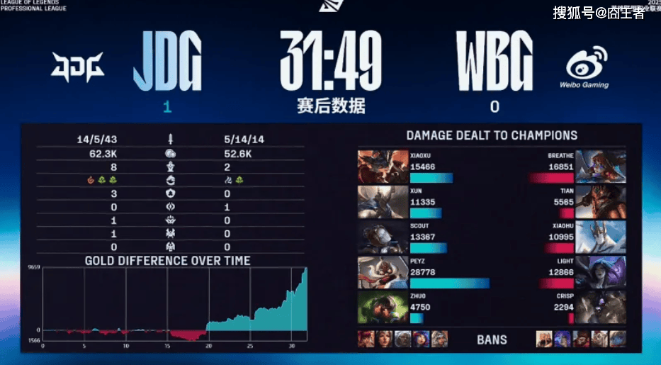 LPL季后赛：JDG四局战胜WBG！WBG确认进入冒泡赛