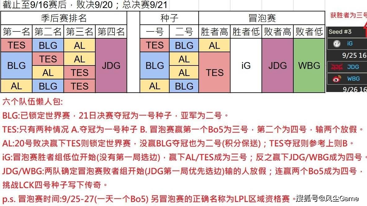 LPL冒泡赛分组出炉！IG躺进胜者组，赢一场Bo5晋级世界赛