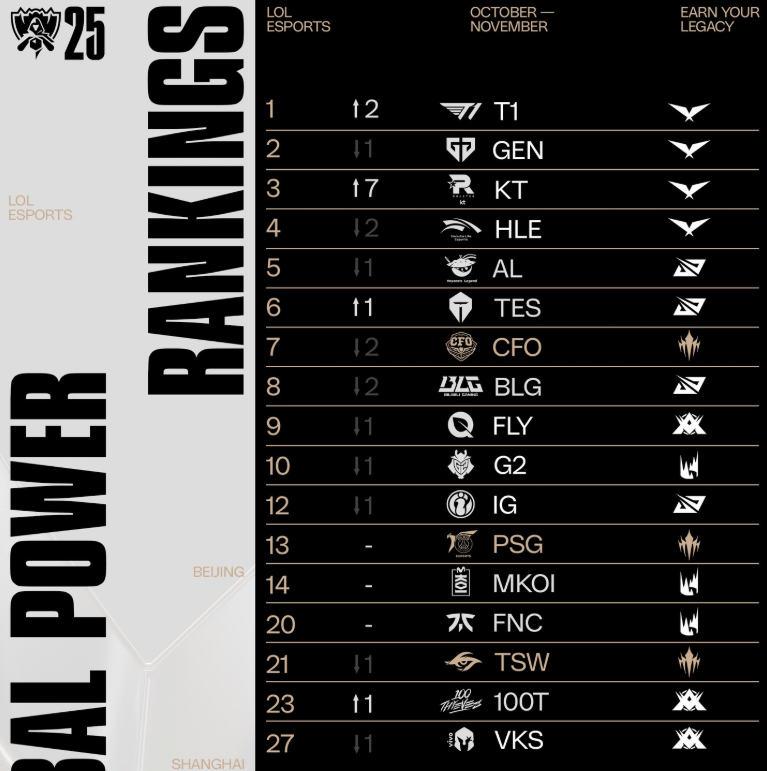 LOL战队全球实力榜更新：LCK包揽前四，TES升至第六！