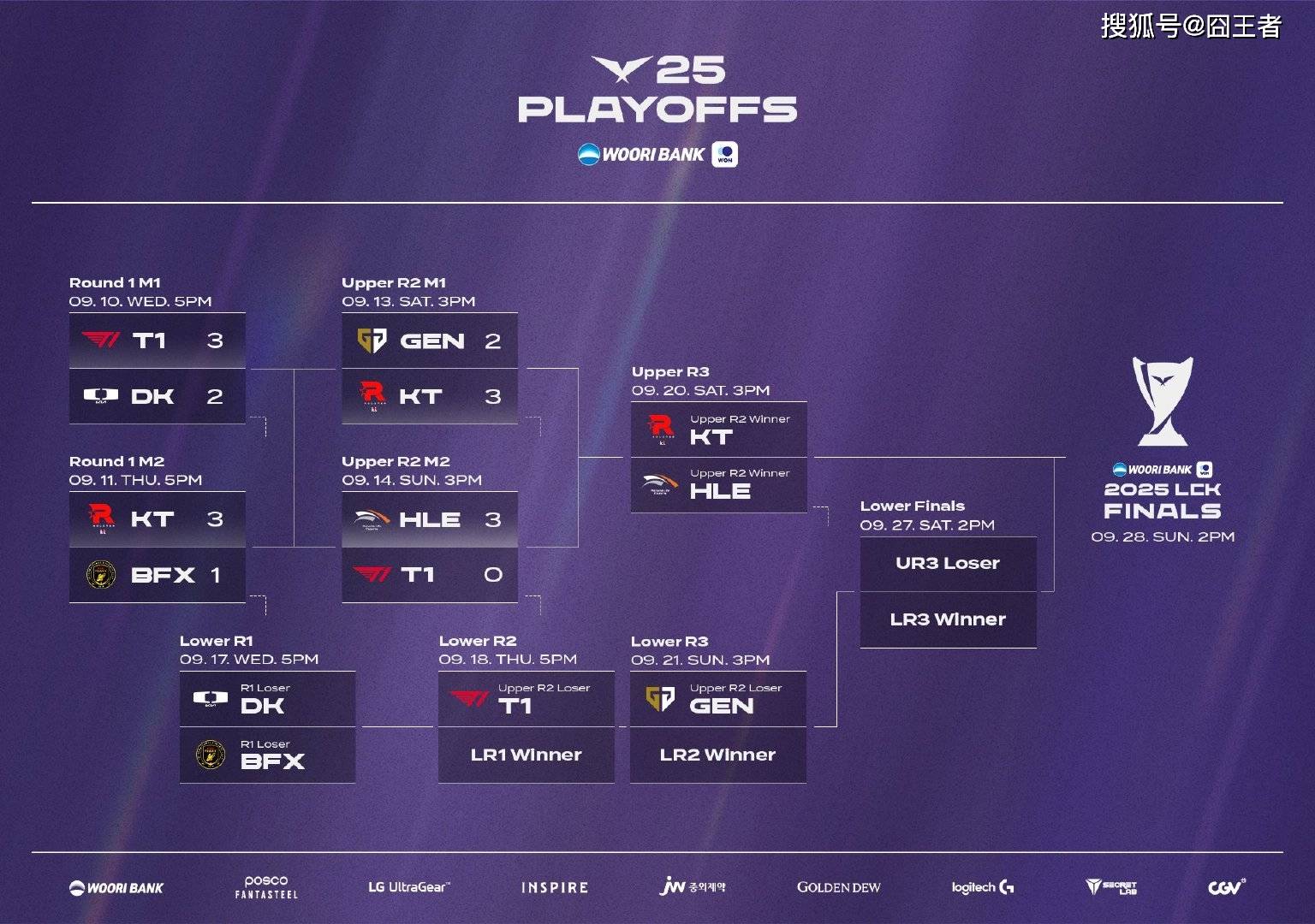 LCK季后赛：DK战胜BFX，将与T1争夺最后一个名额