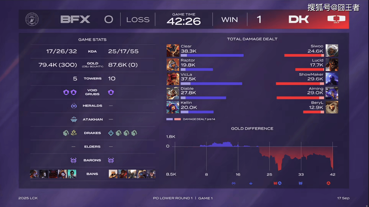 LCK季后赛：DK战胜BFX，将与T1争夺最后一个名额