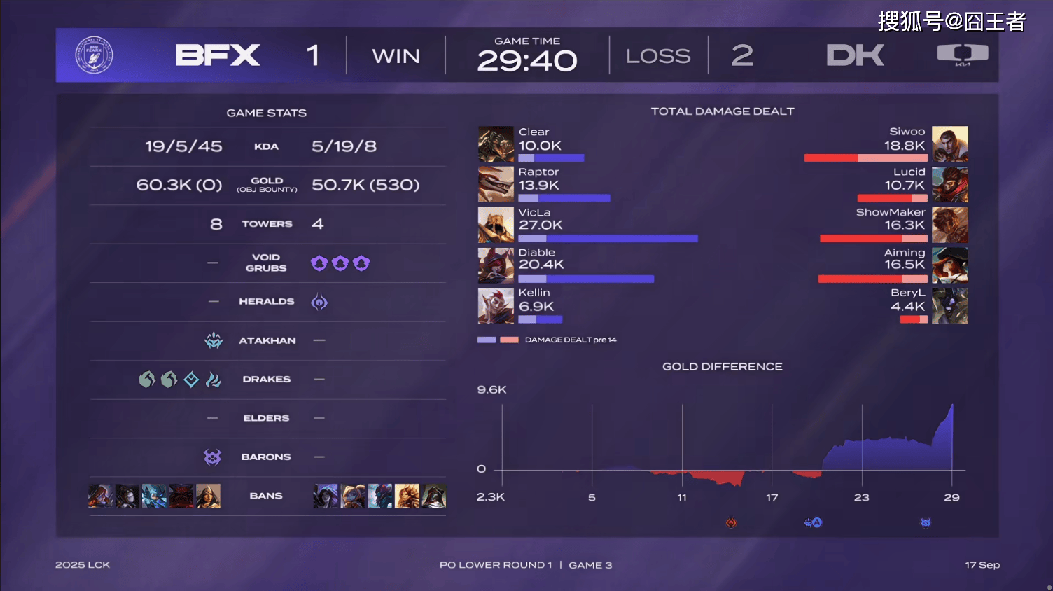 LCK季后赛：DK战胜BFX，将与T1争夺最后一个名额