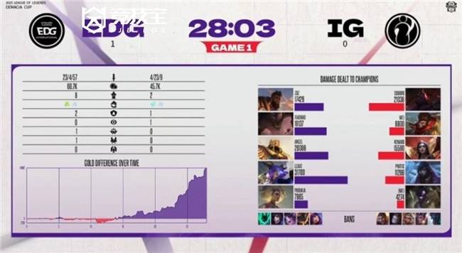 LOL2025德玛西亚杯小组赛：EDG击败iG