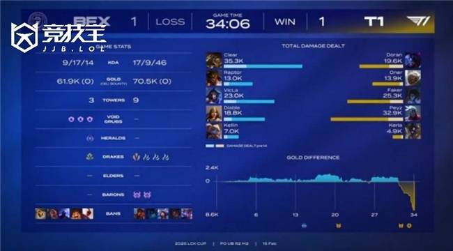 LOL-LCK CUP季后赛：爆冷！BFX 3-1击败T1