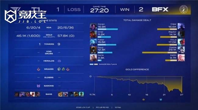 LOL-LCK CUP季后赛：爆冷！BFX 3-1击败T1