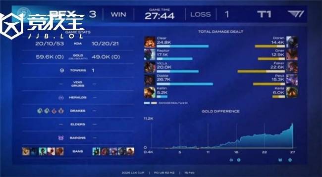 LOL-LCK CUP季后赛：爆冷！BFX 3-1击败T1