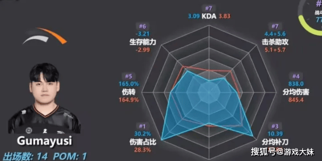 HLE季后赛都没进，Guma却在粉丝群里大放厥词，被吐槽是LCK赛区的bin